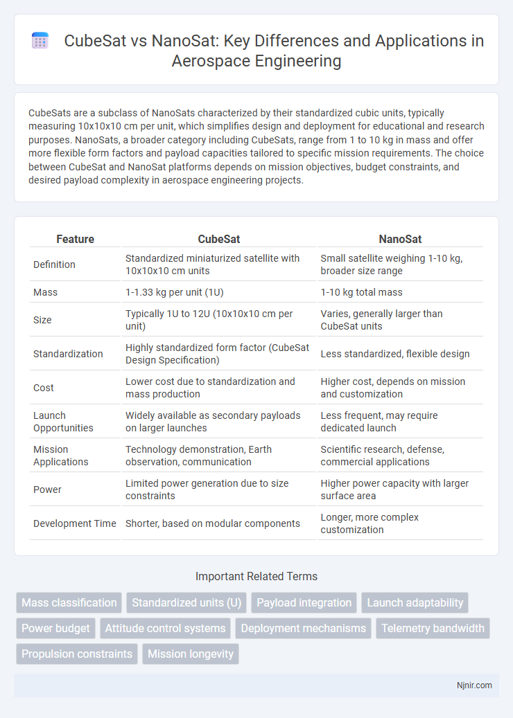 CubeSat vs NanoSat: Key Differences and Applications in Aerospace Engineering