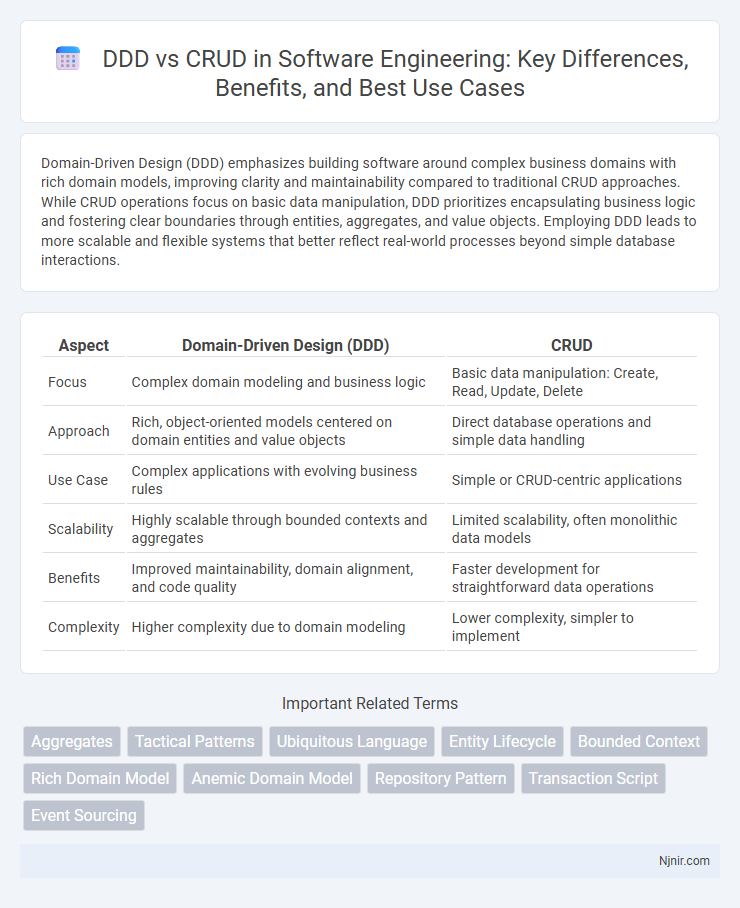 DDD vs CRUD in Software Engineering: Key Differences, Benefits, and Best Use Cases