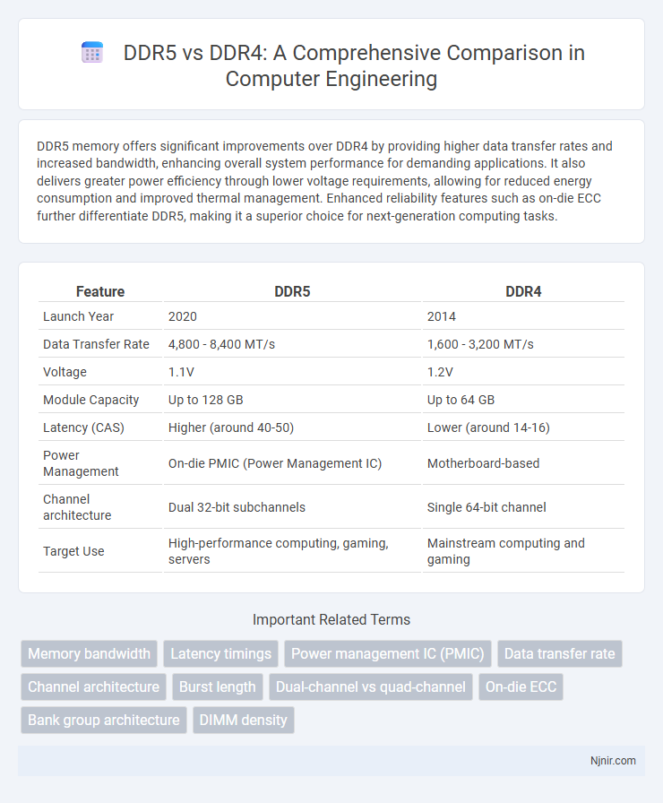 DDR5 vs DDR4: A Comprehensive Comparison in Computer Engineering