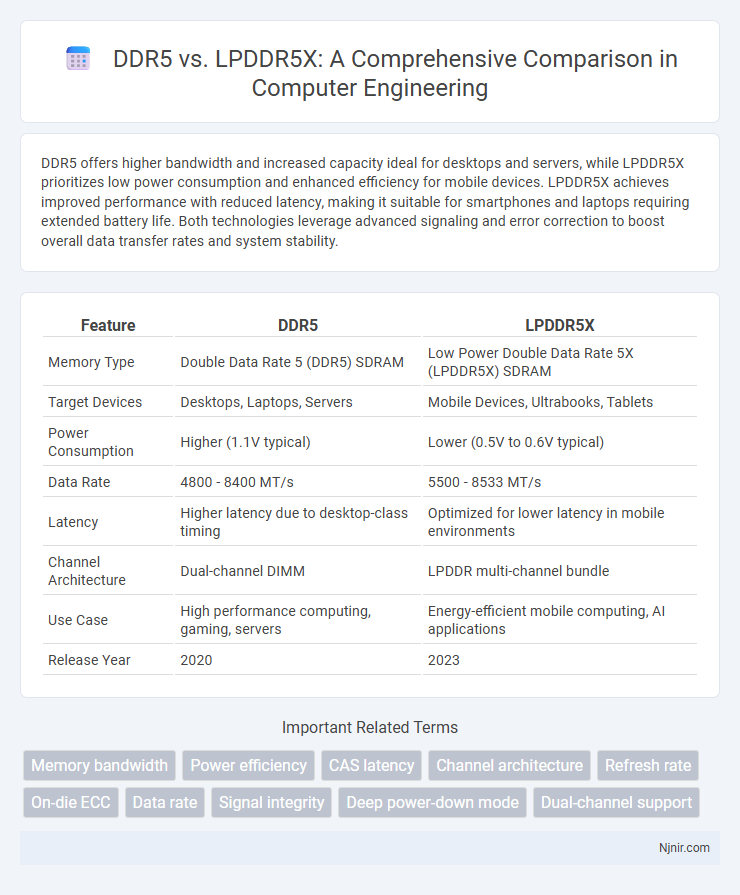 DDR5 vs. LPDDR5X: A Comprehensive Comparison in Computer Engineering