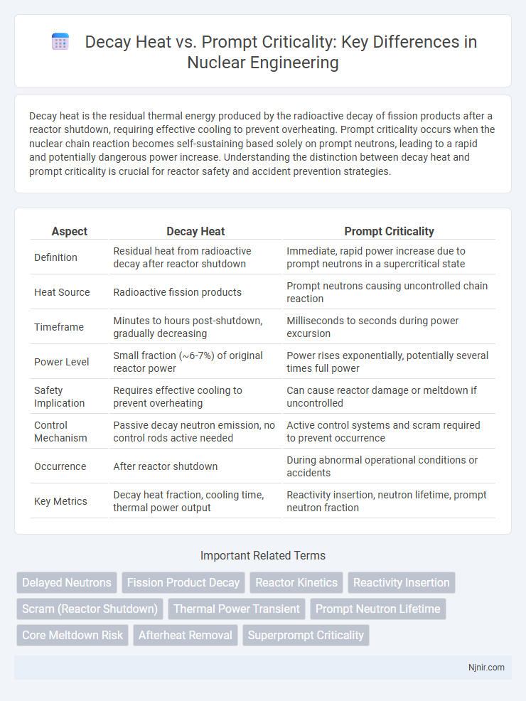 Decay Heat vs. Prompt Criticality: Key Differences in Nuclear Engineering