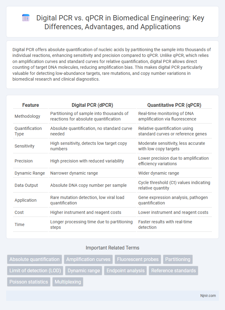 Digital PCR vs. qPCR in Biomedical Engineering: Key Differences, Advantages, and Applications