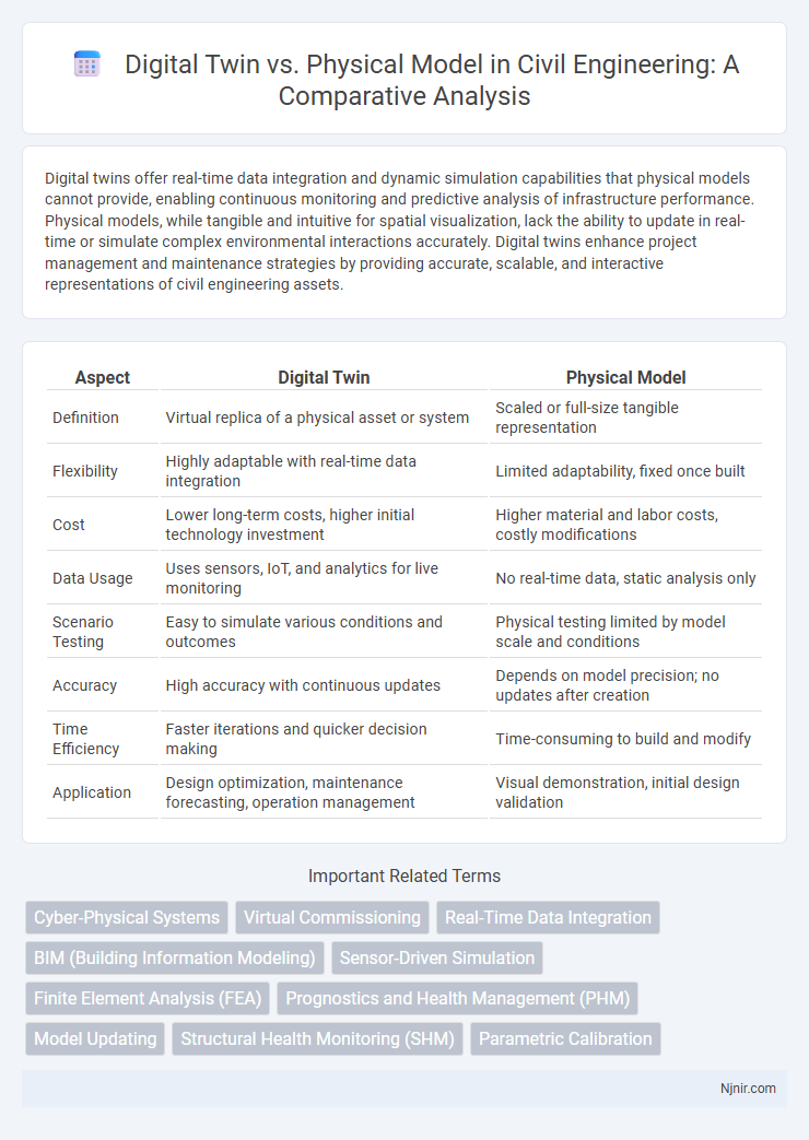 Digital Twin vs. Physical Model in Civil Engineering: A Comparative Analysis
