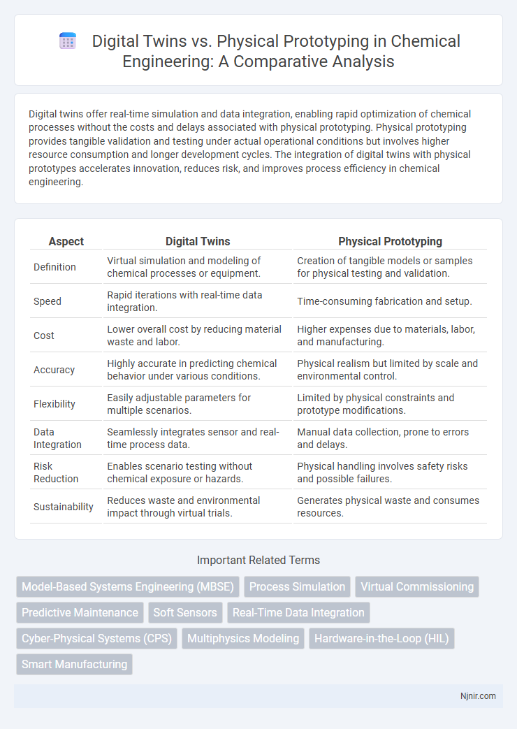 Digital Twins vs. Physical Prototyping in Chemical Engineering: A Comparative Analysis
