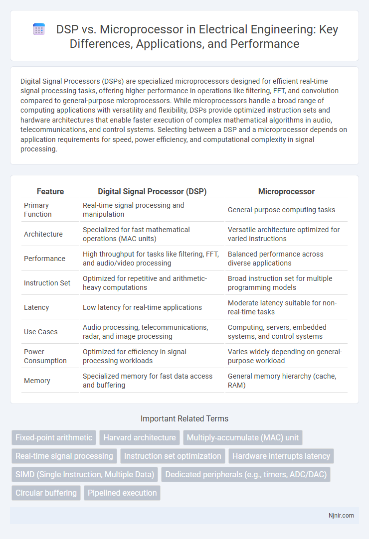 DSP vs. Microprocessor in Electrical Engineering: Key Differences, Applications, and Performance