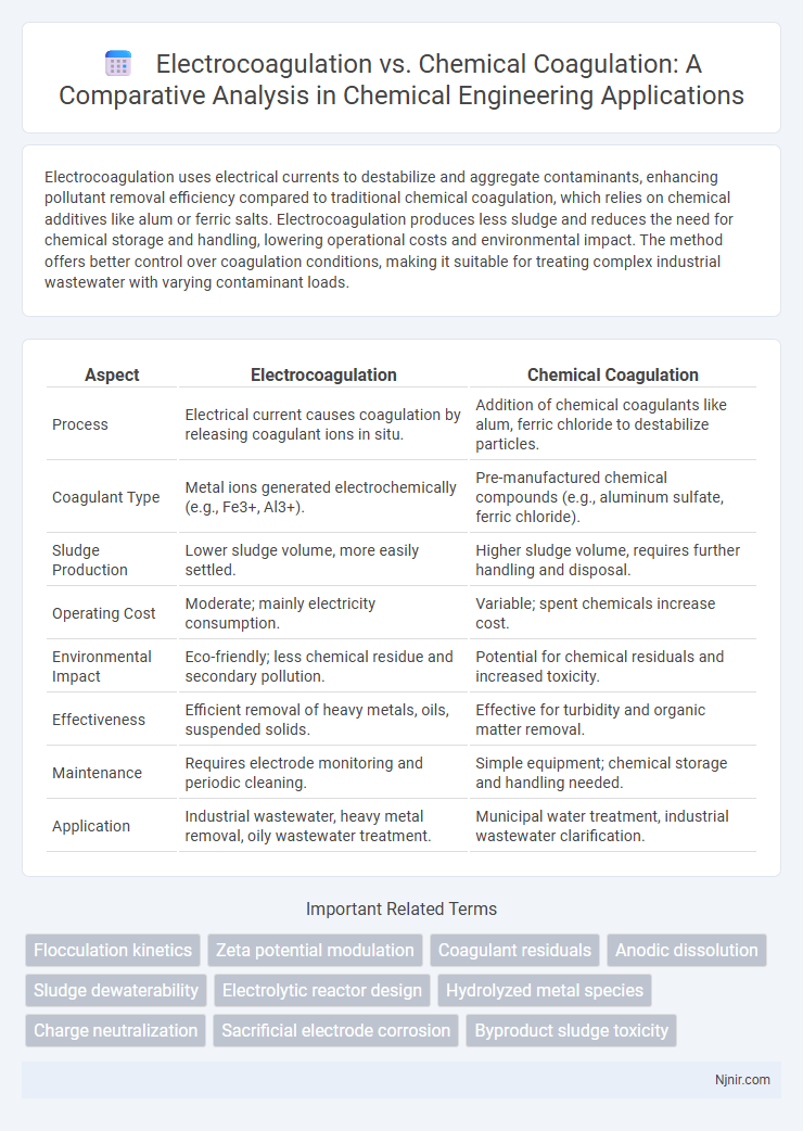 Electrocoagulation vs. Chemical Coagulation: A Comparative Analysis in Chemical Engineering Applications