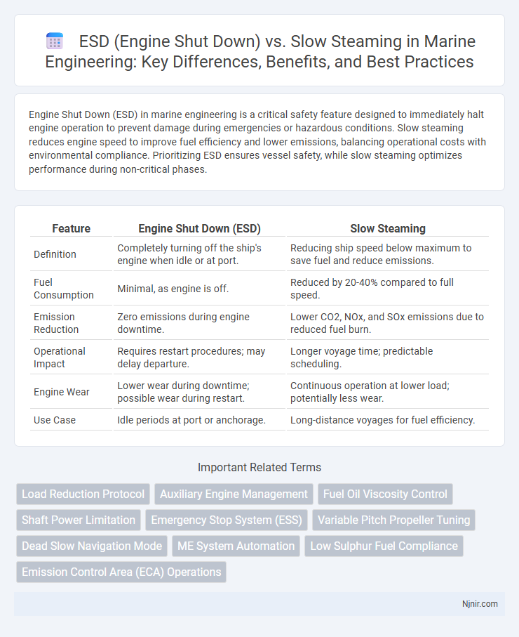 ESD (Engine Shut Down) vs. Slow Steaming in Marine Engineering: Key Differences, Benefits, and Best Practices