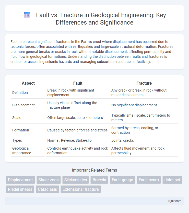 Fault vs. Fracture in Geological Engineering: Key Differences and Significance
