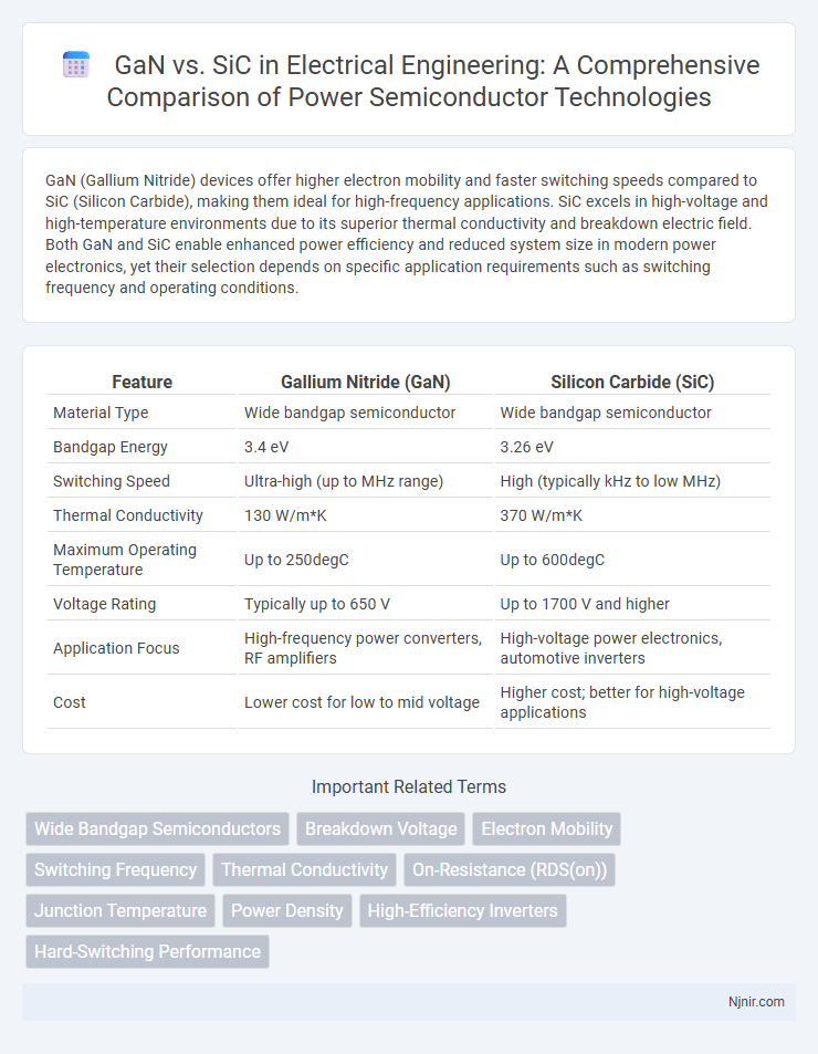 GaN vs. SiC in Electrical Engineering: A Comprehensive Comparison of Power Semiconductor Technologies