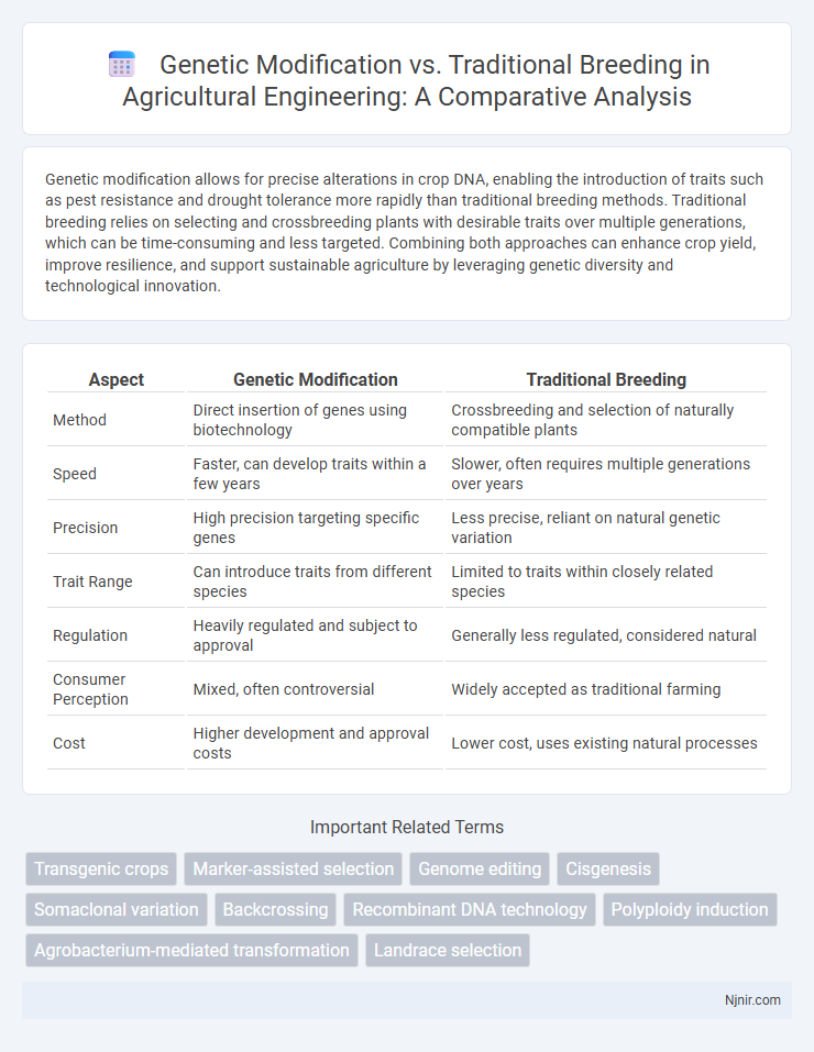 Genetic Modification vs. Traditional Breeding in Agricultural Engineering: A Comparative Analysis