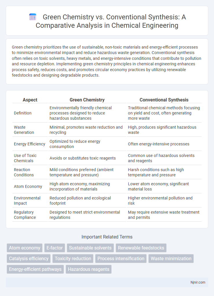 Green Chemistry vs. Conventional Synthesis: A Comparative Analysis in Chemical Engineering