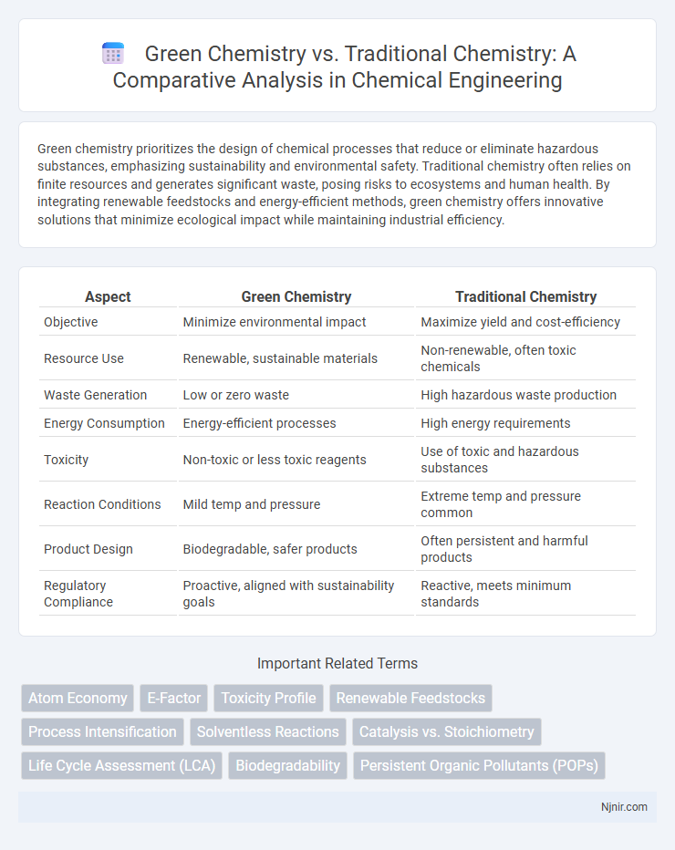 Green Chemistry vs. Traditional Chemistry: A Comparative Analysis in Chemical Engineering