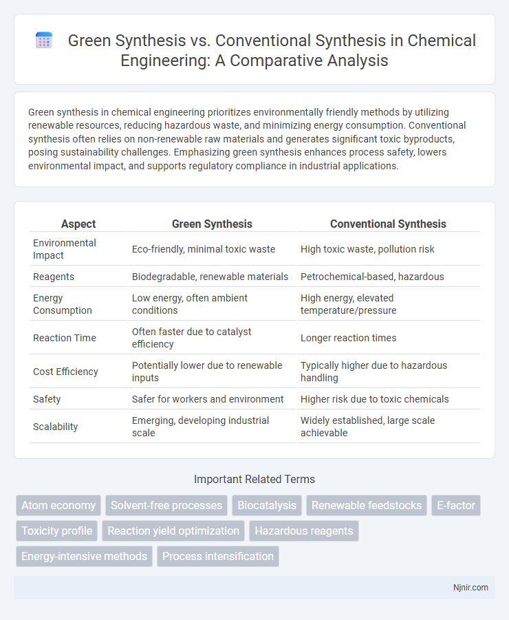 Green Synthesis vs. Conventional Synthesis in Chemical Engineering: A Comparative Analysis