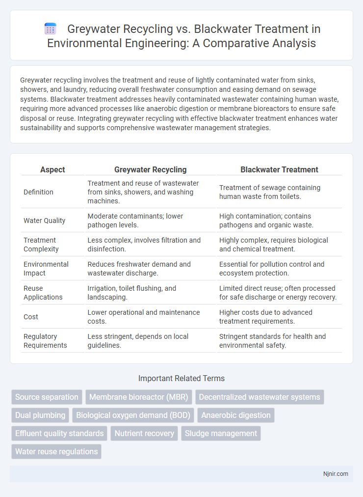 Greywater Recycling vs. Blackwater Treatment in Environmental Engineering: A Comparative Analysis