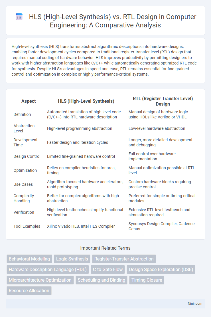 HLS (High-Level Synthesis) vs. RTL Design in Computer Engineering: A Comparative Analysis