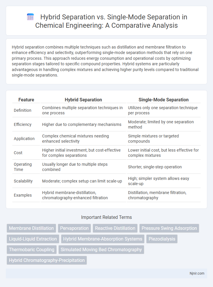 Hybrid Separation vs. Single-Mode Separation in Chemical Engineering: A Comparative Analysis