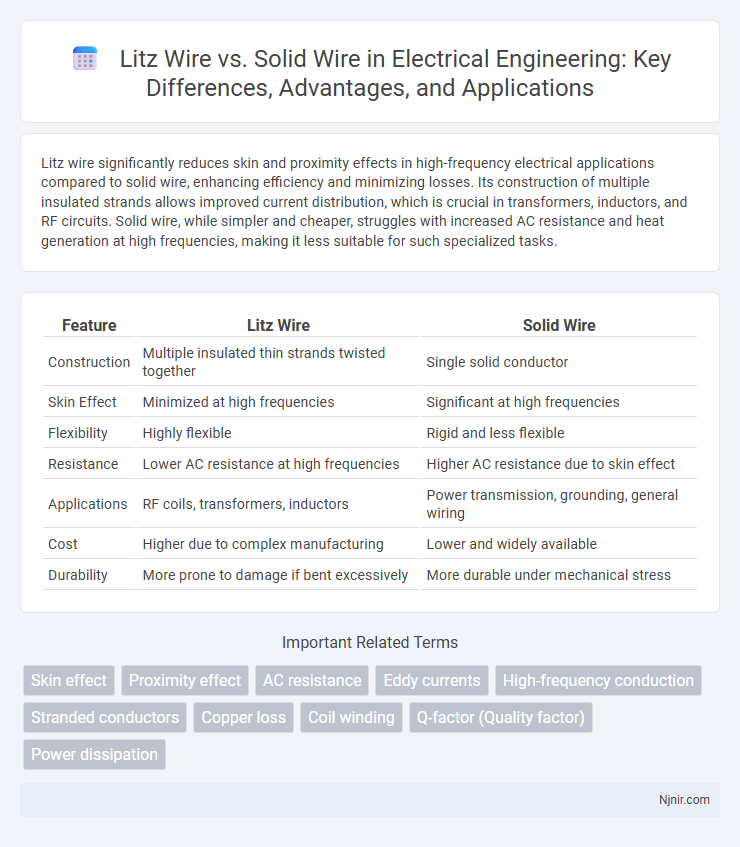 Litz Wire vs. Solid Wire in Electrical Engineering: Key Differences, Advantages, and Applications