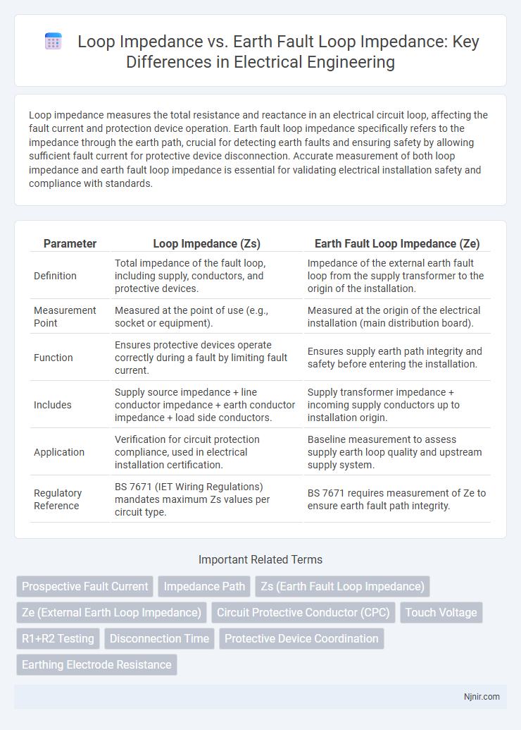 Loop Impedance vs. Earth Fault Loop Impedance: Key Differences in Electrical Engineering