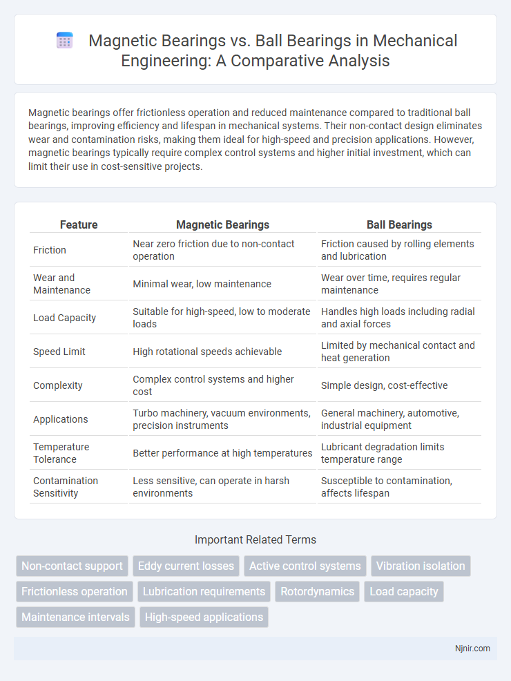 Magnetic Bearings vs. Ball Bearings in Mechanical Engineering: A Comparative Analysis