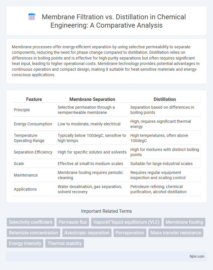 Membrane Filtration vs. Distillation in Chemical Engineering: A Comparative Analysis