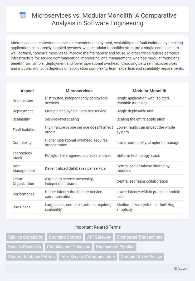 Microservices vs. Modular Monolith: A Comparative Analysis in Software Engineering
