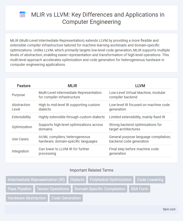 MLIR vs LLVM: Key Differences and Applications in Computer Engineering