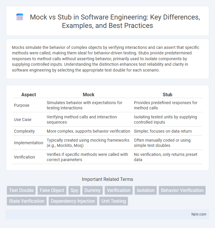 Mock vs Stub in Software Engineering: Key Differences, Examples, and Best Practices