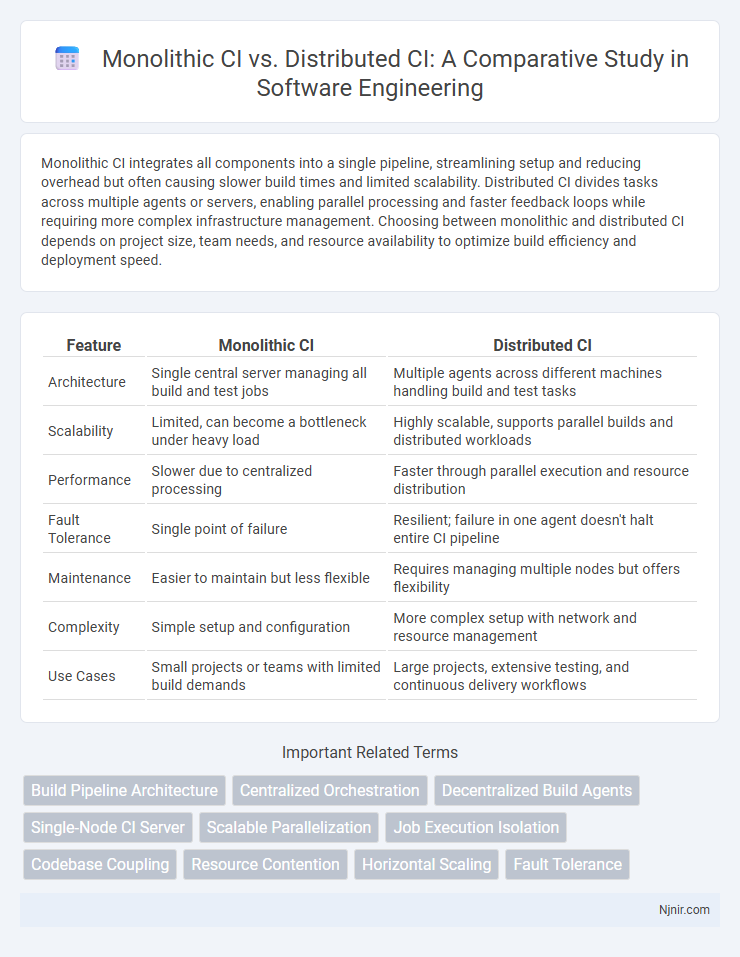 Monolithic CI vs. Distributed CI: A Comparative Study in Software Engineering