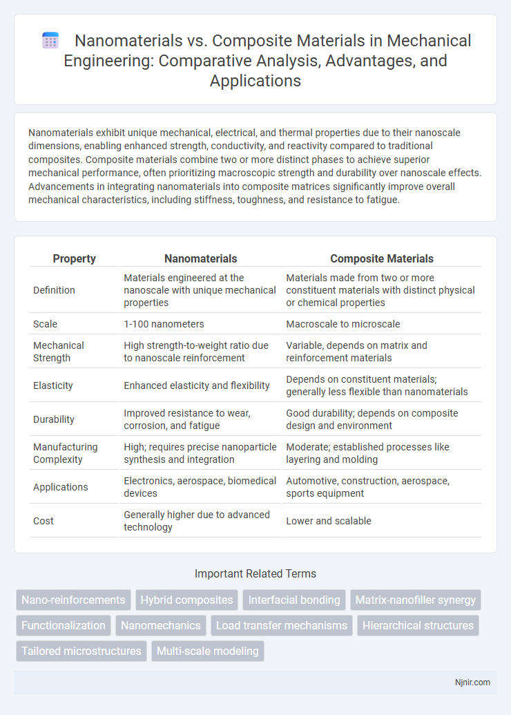 Nanomaterials vs. Composite Materials in Mechanical Engineering: Comparative Analysis, Advantages, and Applications