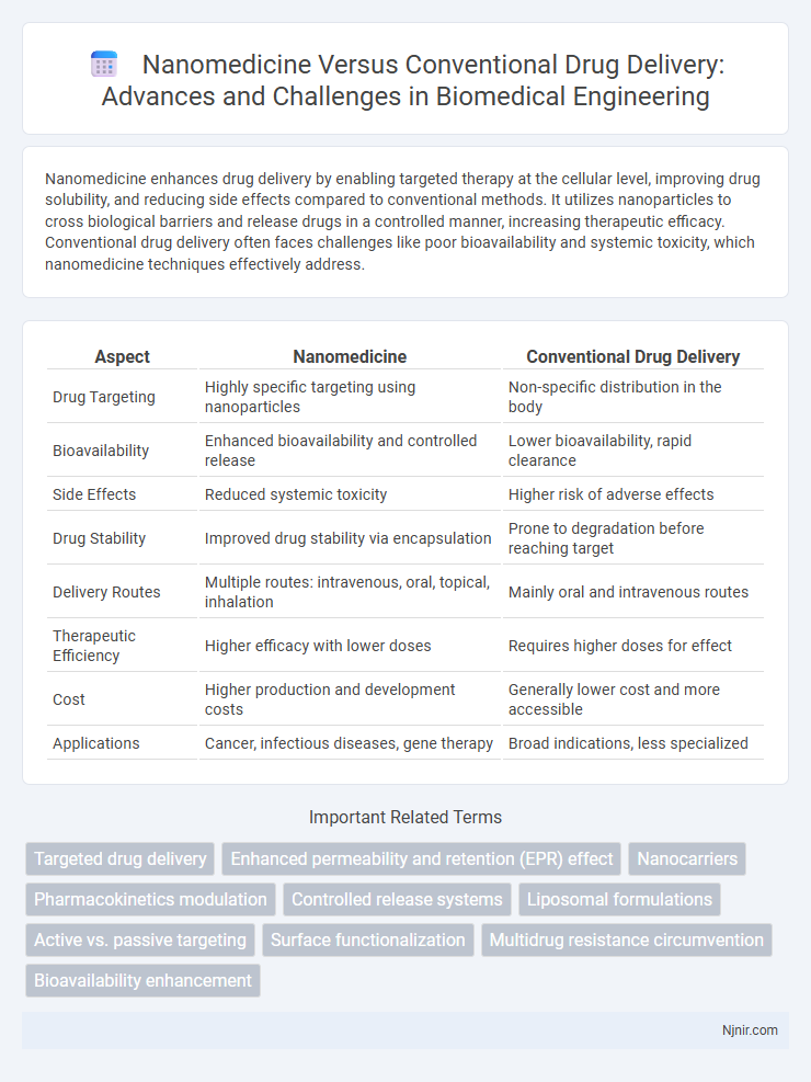 Nanomedicine Versus Conventional Drug Delivery: Advances and Challenges in Biomedical Engineering