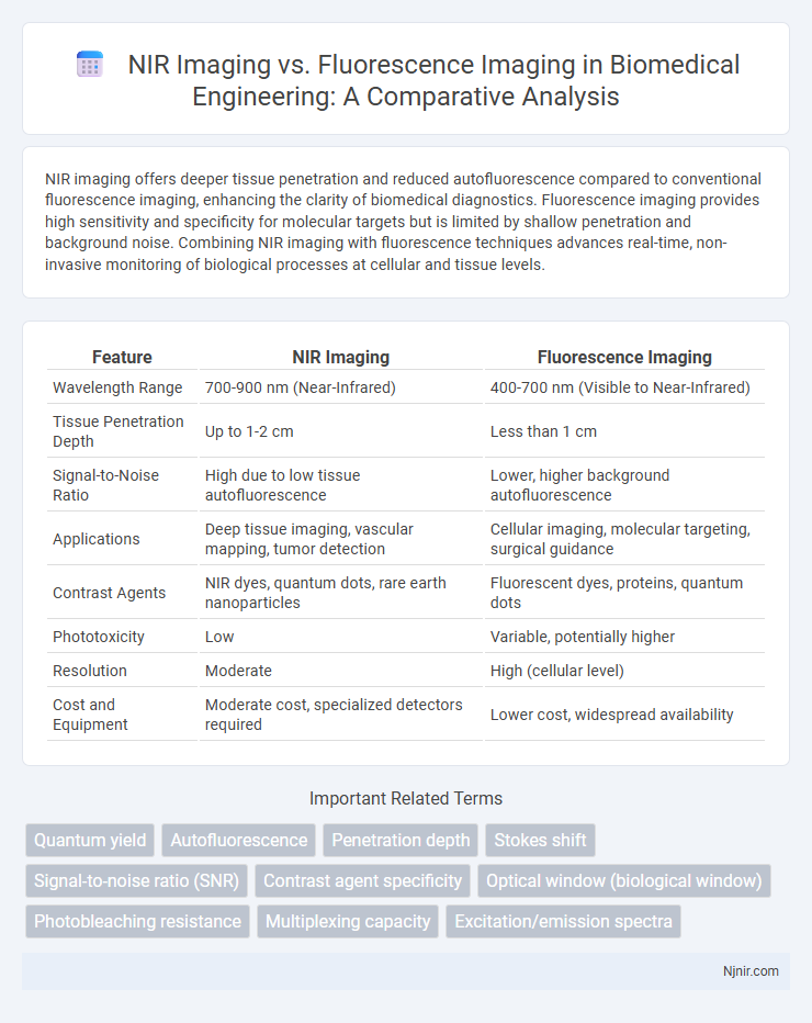 NIR Imaging vs. Fluorescence Imaging in Biomedical Engineering: A Comparative Analysis
