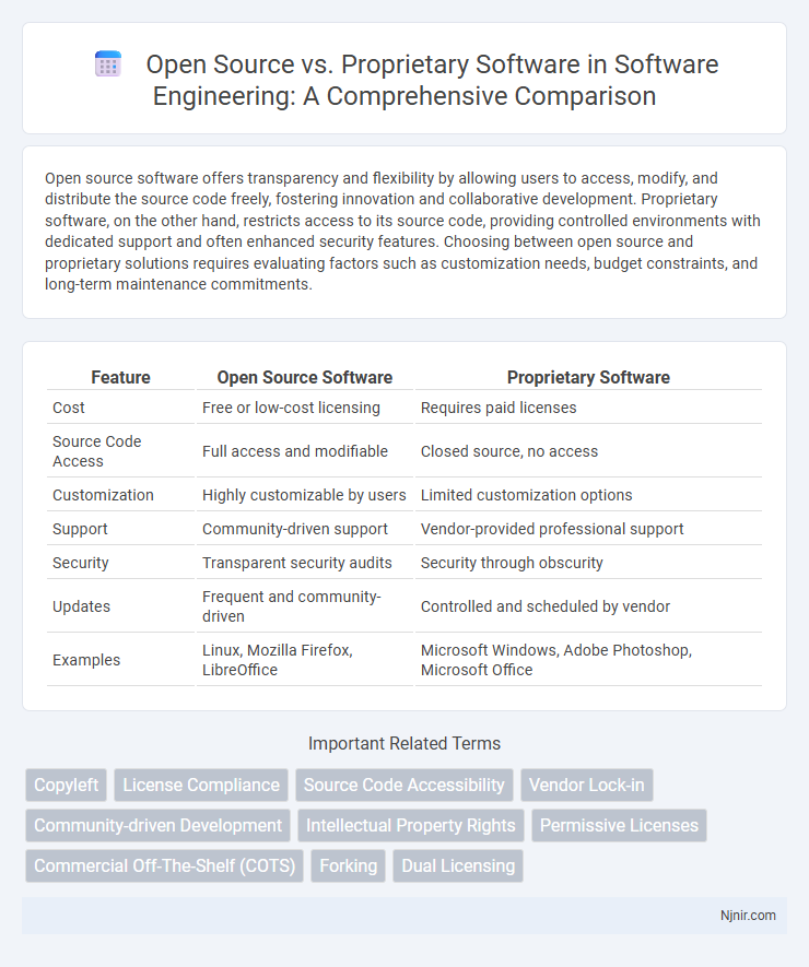 Open Source vs. Proprietary Software in Software Engineering: A Comprehensive Comparison