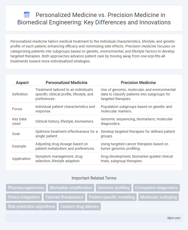 Personalized Medicine vs. Precision Medicine in Biomedical Engineering: Key Differences and Innovations