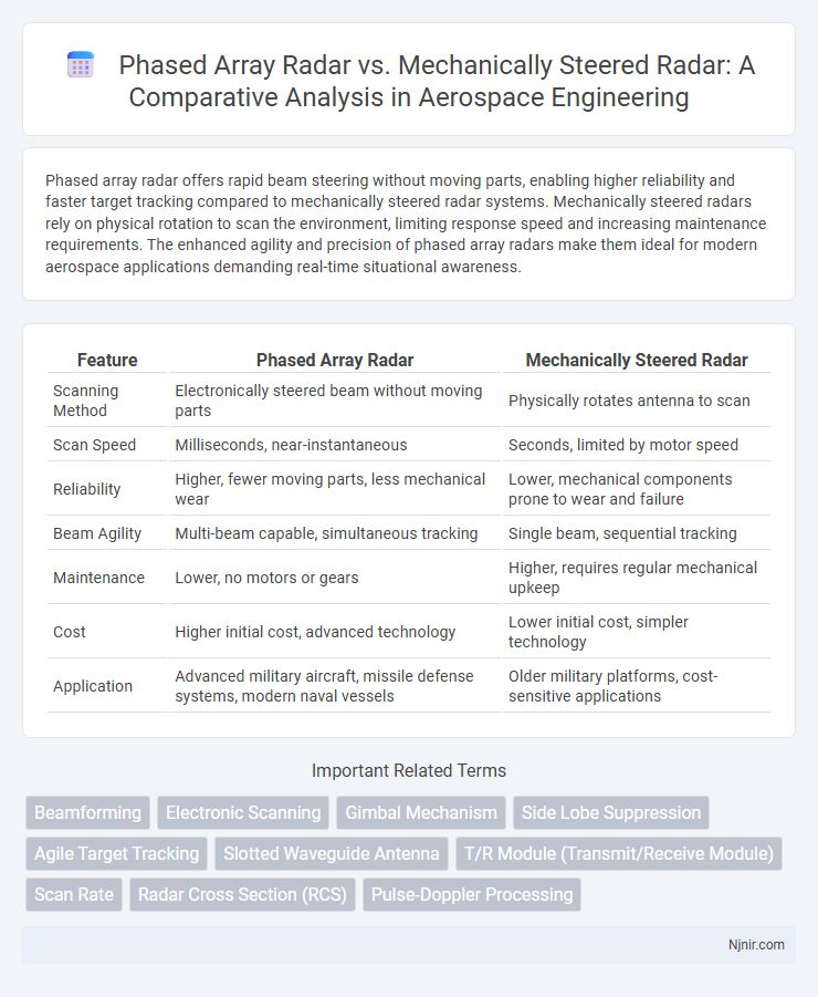 Phased Array Radar vs. Mechanically Steered Radar: A Comparative Analysis in Aerospace Engineering