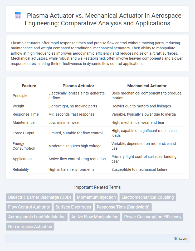 Plasma Actuator vs. Mechanical Actuator in Aerospace Engineering: Comparative Analysis and Applications
