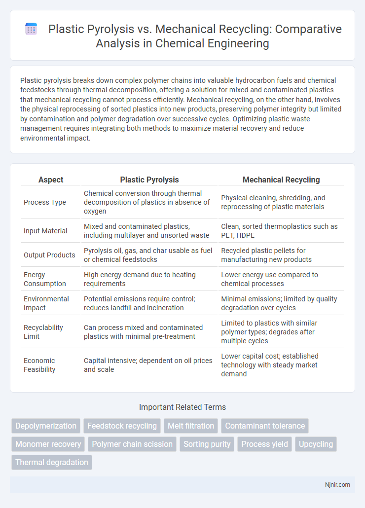 Plastic Pyrolysis vs. Mechanical Recycling: Comparative Analysis in Chemical Engineering