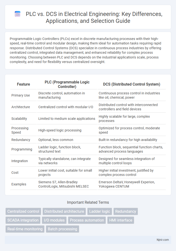 PLC vs. DCS in Electrical Engineering: Key Differences, Applications, and Selection Guide