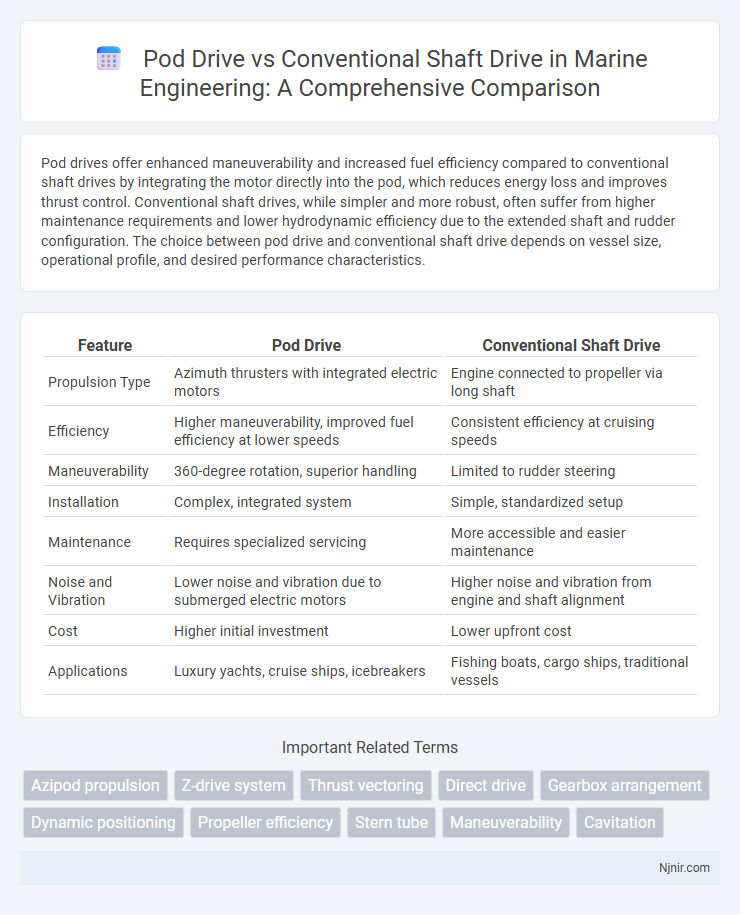 Pod Drive vs Conventional Shaft Drive in Marine Engineering: A Comprehensive Comparison