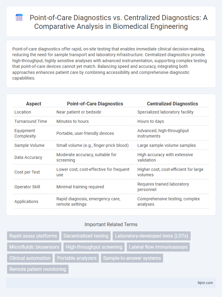 Point-of-Care Diagnostics vs. Centralized Diagnostics: A Comparative Analysis in Biomedical Engineering