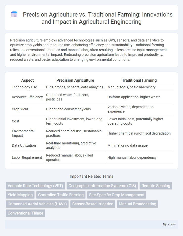 Precision Agriculture vs. Traditional Farming: Innovations and Impact in Agricultural Engineering