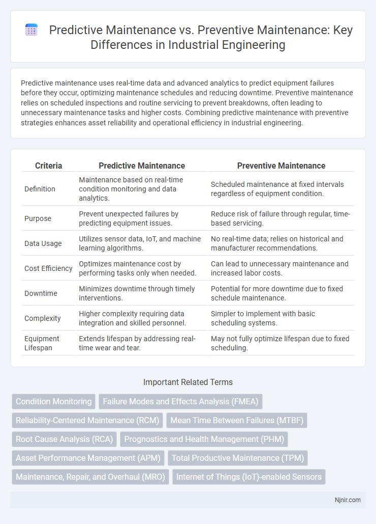 Predictive Maintenance vs. Preventive Maintenance: Key Differences in Industrial Engineering
