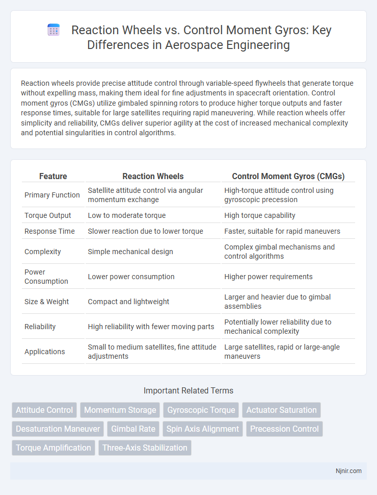 Reaction Wheels vs. Control Moment Gyros: Key Differences in Aerospace Engineering