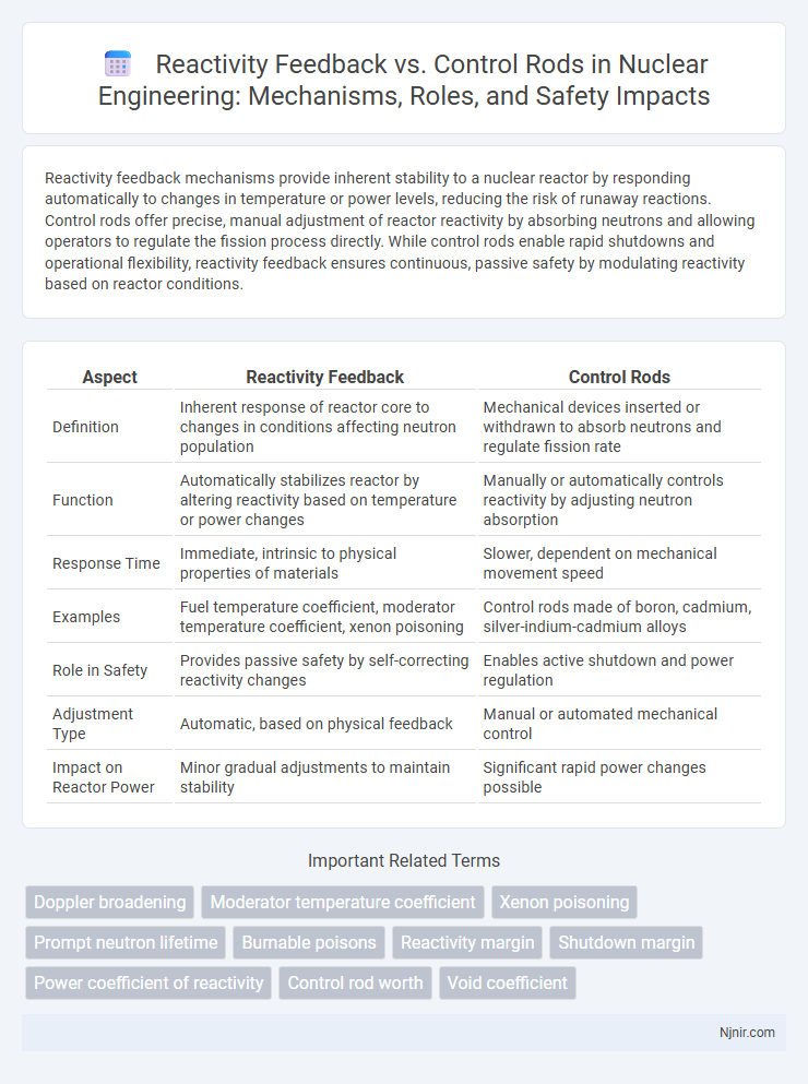 Reactivity Feedback vs. Control Rods in Nuclear Engineering: Mechanisms, Roles, and Safety Impacts