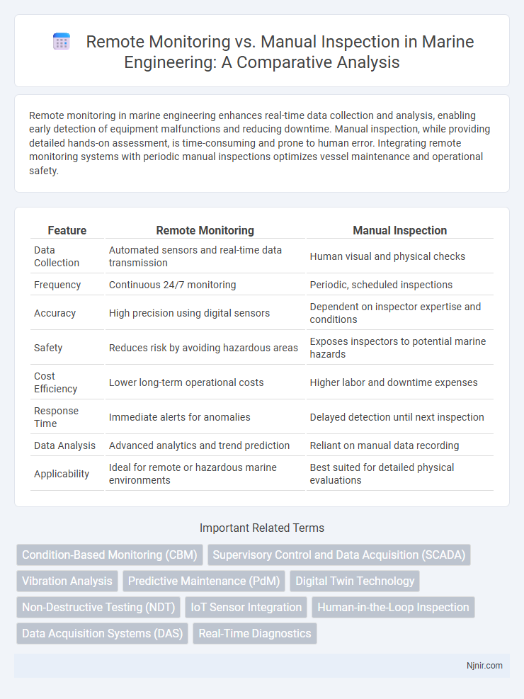 Remote Monitoring vs. Manual Inspection in Marine Engineering: A Comparative Analysis