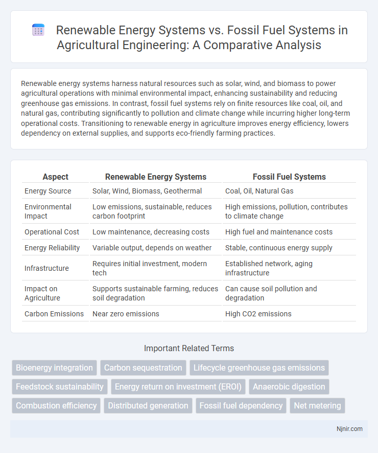 Renewable Energy Systems vs. Fossil Fuel Systems in Agricultural Engineering: A Comparative Analysis