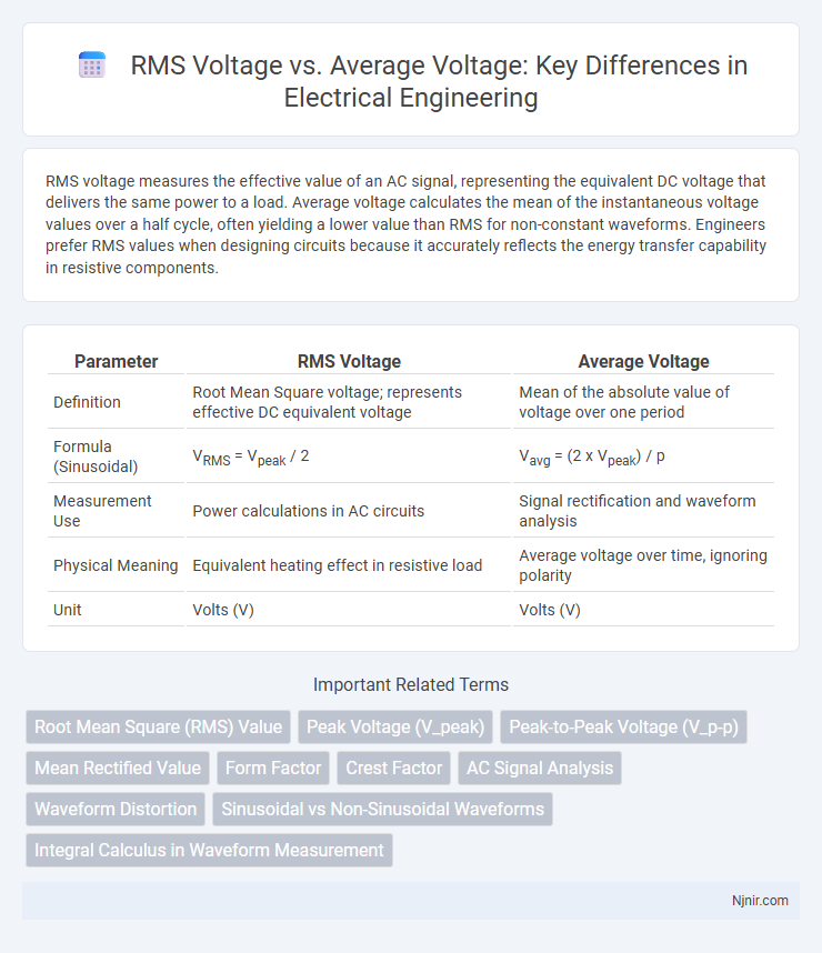 RMS Voltage vs. Average Voltage: Key Differences in Electrical Engineering