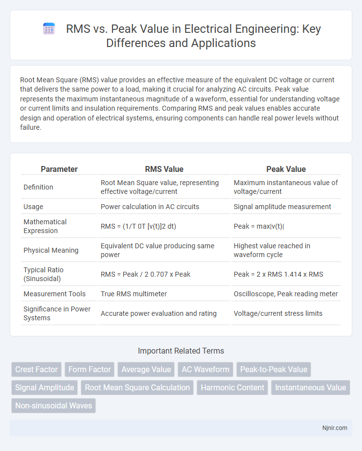 RMS vs. Peak Value in Electrical Engineering: Key Differences and Applications