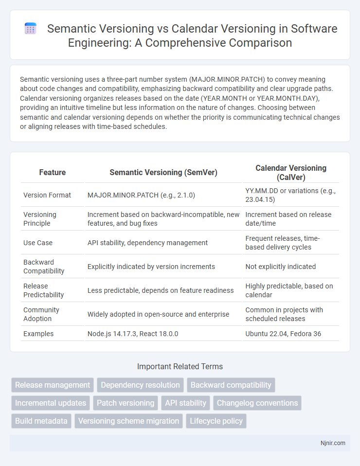 Semantic Versioning vs Calendar Versioning in Software Engineering: A Comprehensive Comparison