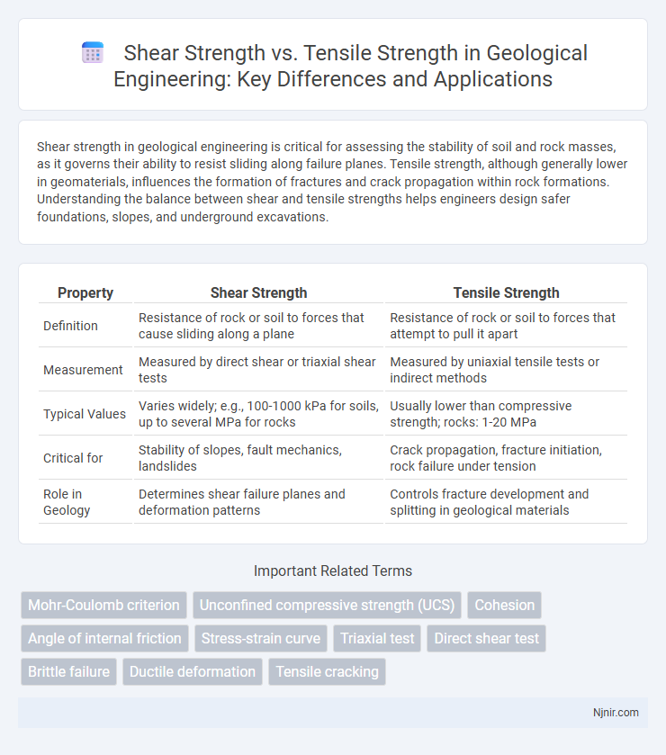Shear Strength vs. Tensile Strength in Geological Engineering: Key Differences and Applications