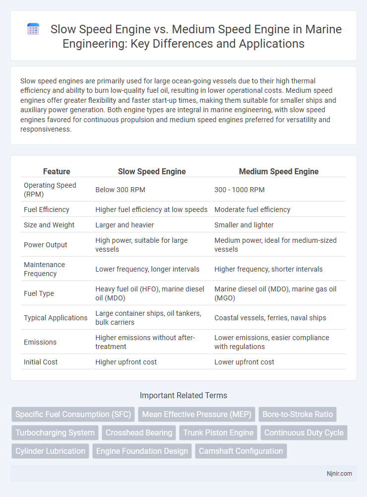Slow Speed Engine vs. Medium Speed Engine in Marine Engineering: Key Differences and Applications